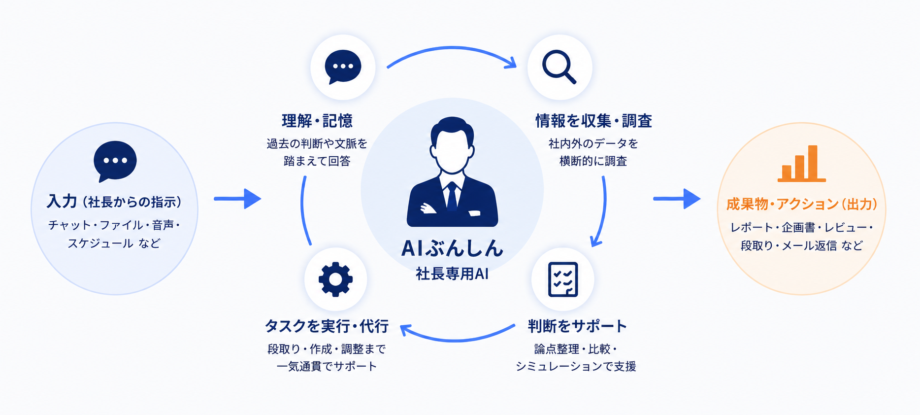 AIぶんしんの仕組み図